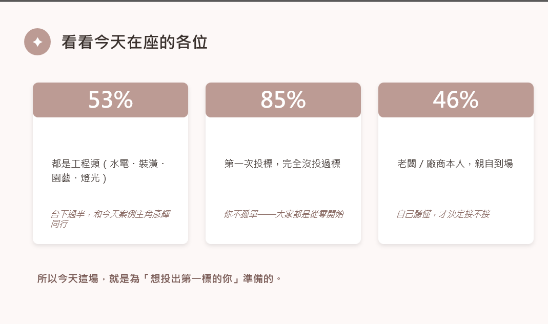 政府標案入門講座學員組成統計：53% 工程類、85% 第一次投標、46% 老闆或廠商本人親自到場